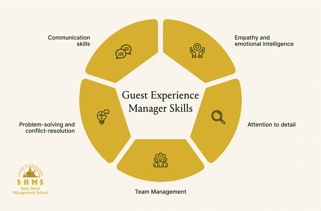 Experienced Management What Does a Guest Experience Manager Do? Skills and Duties