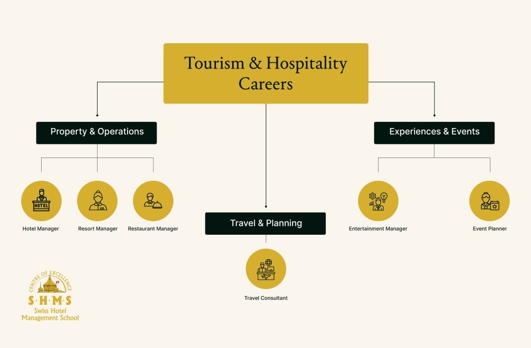Hospitality and Tourism