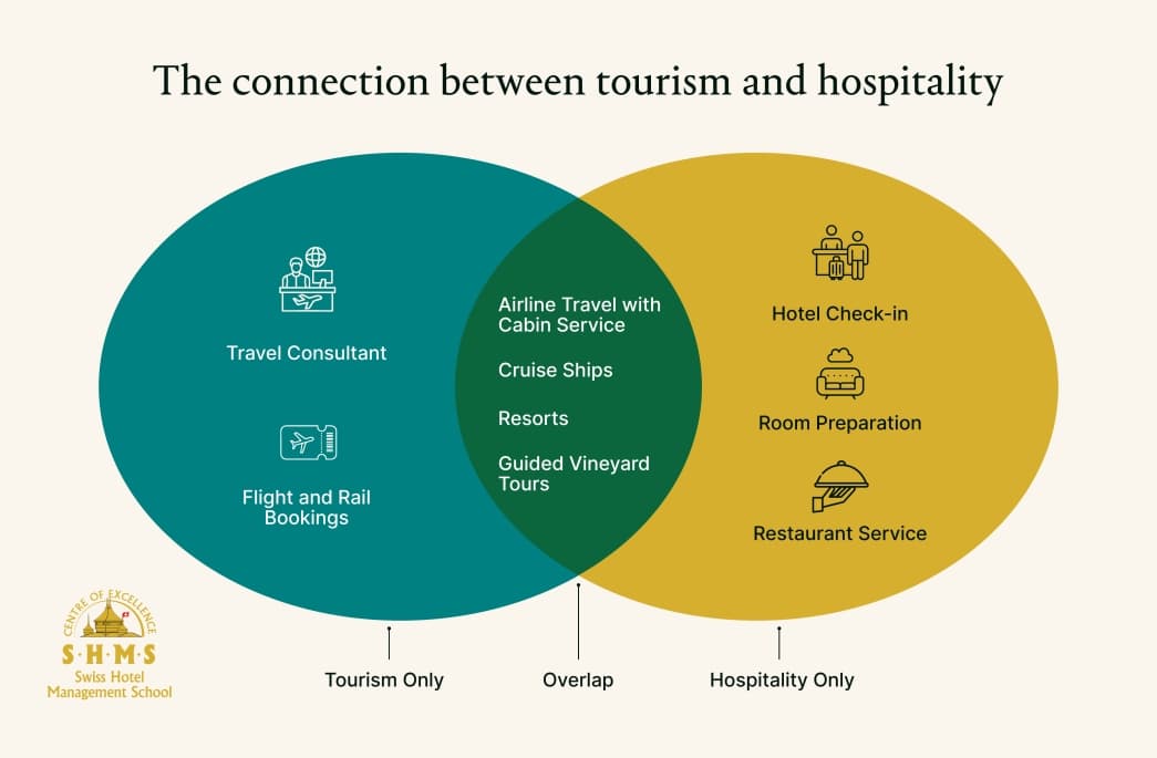 What Is Hospitality and Tourism