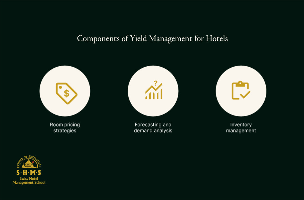 One Yield Effective Yield Management Strategies for Hotels