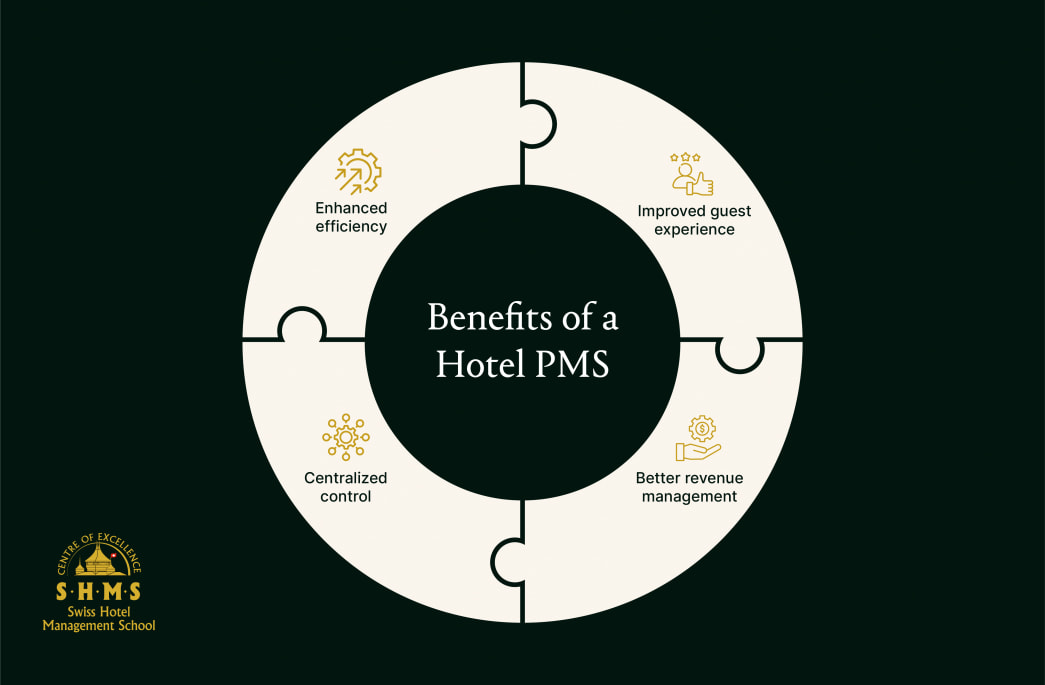 What Is a PMS in Hotels? Types, Features, and Benefits