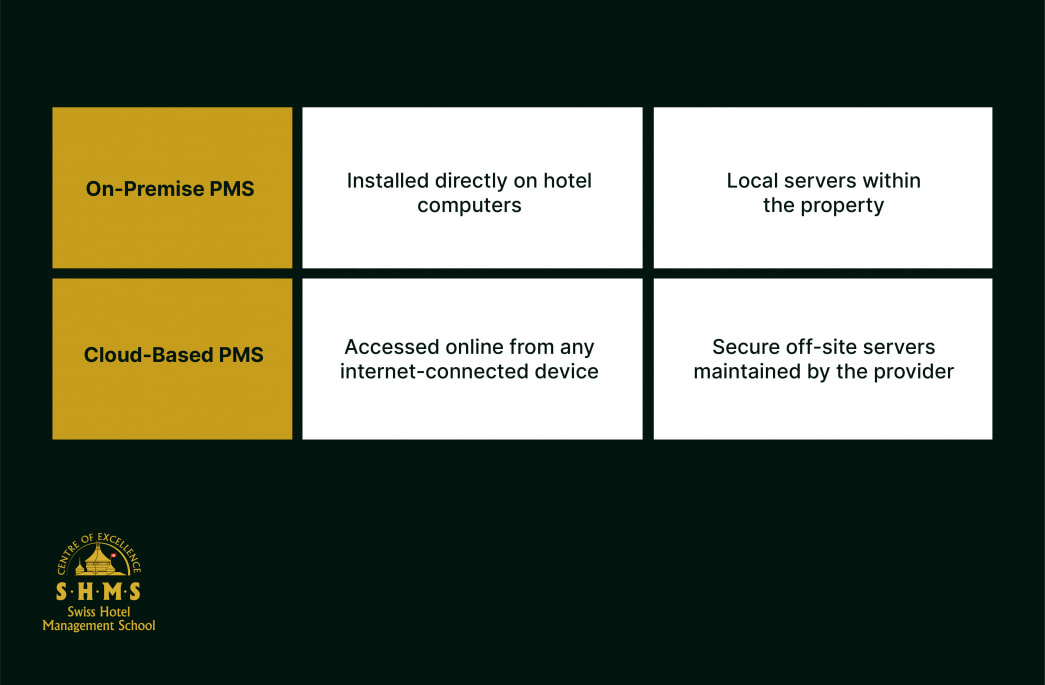What Is a PMS in Hotels? Types, Features, and Benefits