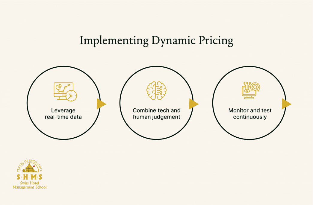Implement Dynamic Pricing Dynamic Pricing Strategy in Hotels: A Complete Guide